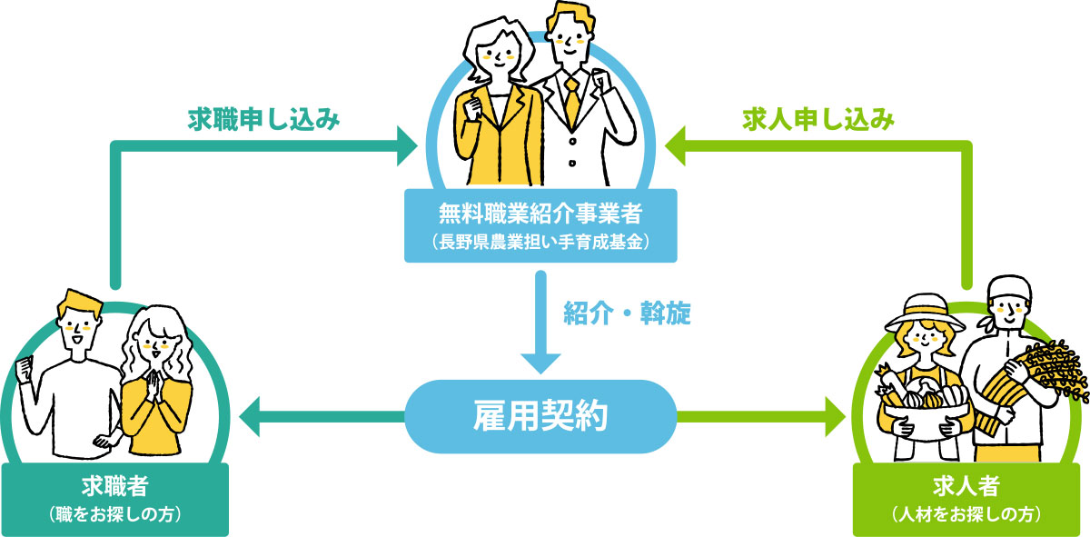 無料職業紹介の流れのイメージ図